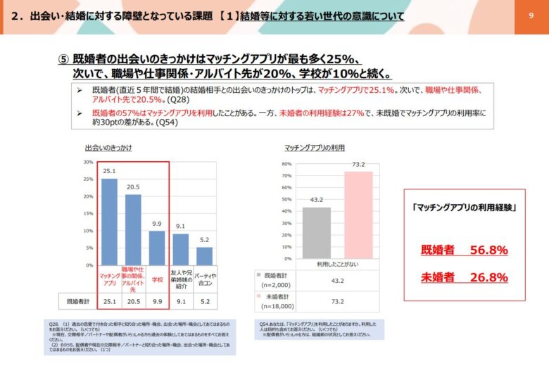 既婚者の出会いのきっかけ 棒グラフ